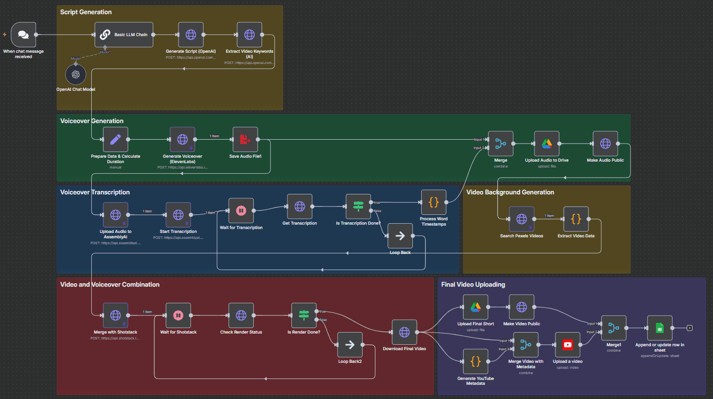 AI YouTube Shorts generator automation — OpenAI, ElevenLabs, Shotstack, n8n workflow